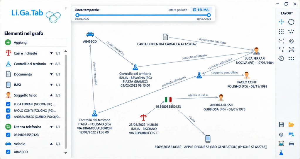 Grafico relazionale di Li.Ga.Tab con persone, utenze, veicoli, controlli del territorio e linea temporale